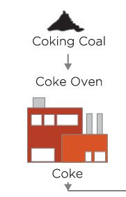 Coke Oven
